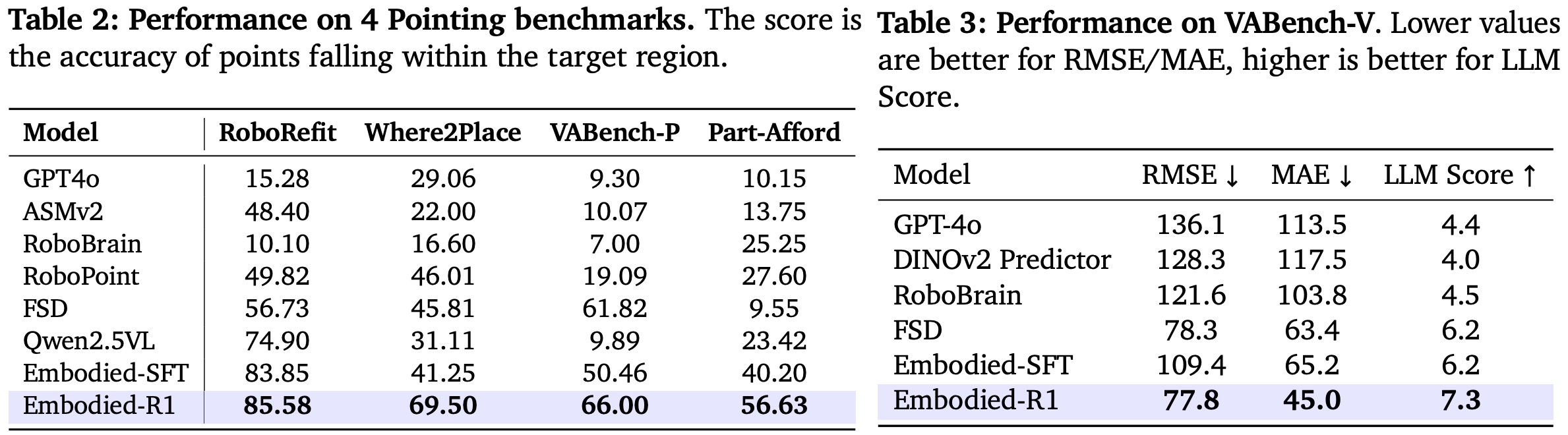 Additional Embodied-R1 Results
