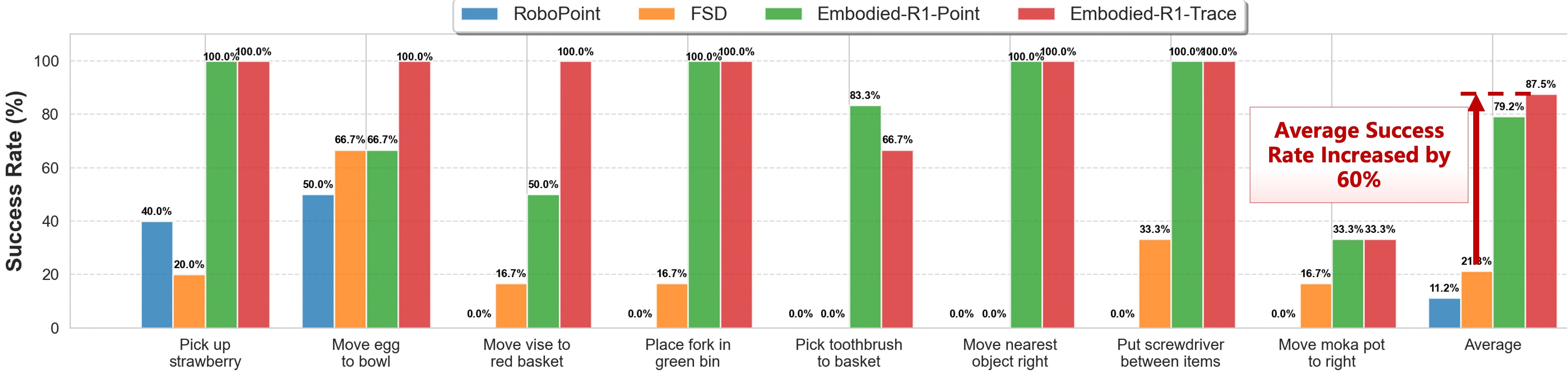 Real-world experimental evaluation results