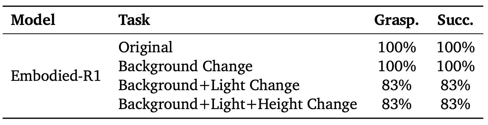 Visual Disturbance Results